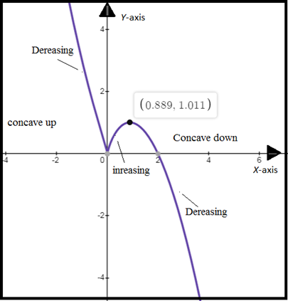 CALCULUS:GRAPHICAL,...,AP ED.-W/ACCESS, Chapter 4, Problem 15RE , additional homework tip  1