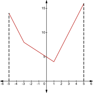 AP CALCULUS TEST PREP-WORKBOOK, Chapter 4.1, Problem 31E 