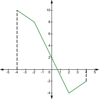 AP CALCULUS TEST PREP-WORKBOOK, Chapter 4.1, Problem 32E 