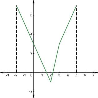 CALCULUS:GRAPHICAL,...,AP ED.-W/ACCESS, Chapter 4.1, Problem 33E 