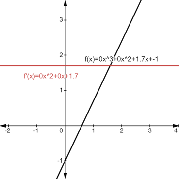 AP CALCULUS TEST PREP-WORKBOOK, Chapter 4.1, Problem 53E , additional homework tip  1