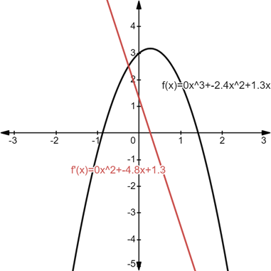 CALCULUS:GRAPHICAL,...,AP ED.-W/ACCESS, Chapter 4.1, Problem 53E , additional homework tip  2