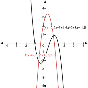 AP CALCULUS TEST PREP-WORKBOOK, Chapter 4.1, Problem 53E , additional homework tip  3