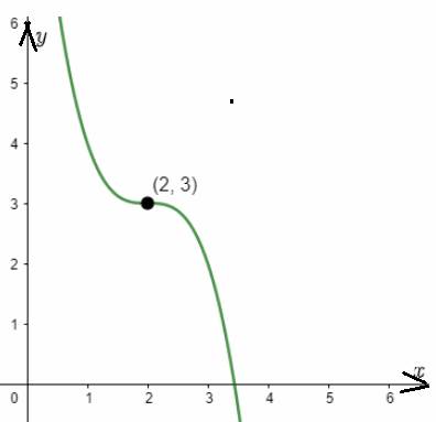 AP CALCULUS TEST PREP-WORKBOOK, Chapter 4.2, Problem 40E , additional homework tip  5