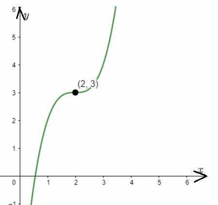 AP CALCULUS TEST PREP-WORKBOOK, Chapter 4.2, Problem 40E , additional homework tip  7