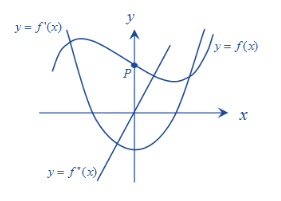 CALCULUS:GRAPHICAL,...,AP ED.-W/ACCESS, Chapter 4.3, Problem 39E , additional homework tip  1