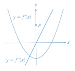 CALCULUS:GRAPHICAL,...,AP ED.-W/ACCESS, Chapter 4.3, Problem 39E , additional homework tip  2