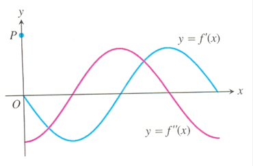 Advanced Placement Calculus Graphical Numerical Algebraic Sixth Edition High School Binding Copyright 2020, Chapter 4.3, Problem 40E , additional homework tip  2