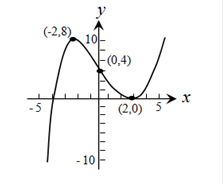 CALCULUS:GRAPHICAL,...,AP ED.-W/ACCESS, Chapter 4.3, Problem 45E , additional homework tip  1