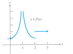 CALCULUS:GRAPHICAL,...,AP ED.-W/ACCESS, Chapter 4.3, Problem 48E , additional homework tip  1