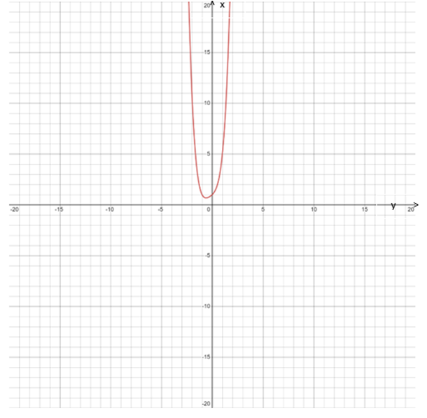 AP CALCULUS TEST PREP-WORKBOOK, Chapter 4.3, Problem 60E 