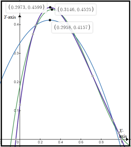 AP CALCULUS TEST PREP-WORKBOOK, Chapter 4.4, Problem 28E , additional homework tip  5