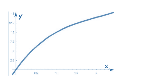 Advanced Placement Calculus Graphical Numerical Algebraic Sixth Edition High School Binding Copyright 2020, Chapter 4.4, Problem 61E 