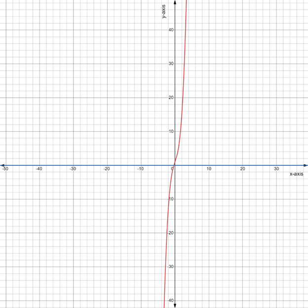 CALCULUS:GRAPHICAL,...,AP ED.-W/ACCESS, Chapter 4.5, Problem 4QR 