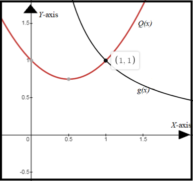 CALCULUS:GRAPHICAL,...,AP ED.-W/ACCESS, Chapter 4.5, Problem 66E , additional homework tip  2