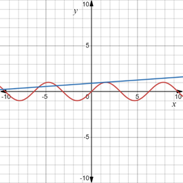 Advanced Placement Calculus Graphical Numerical Algebraic Sixth Edition High School Binding Copyright 2020, Chapter 4.5, Problem 9QR 