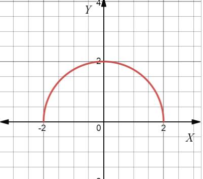 Advanced Placement Calculus Graphical Numerical Algebraic Sixth Edition High School Binding Copyright 2020, Chapter 5, Problem 32RE 