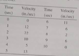 Advanced Placement Calculus Graphical Numerical Algebraic Sixth Edition High School Binding Copyright 2020, Chapter 5.1, Problem 18E , additional homework tip  1