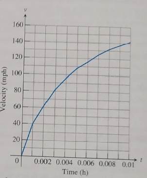 Advanced Placement Calculus Graphical Numerical Algebraic Sixth Edition High School Binding Copyright 2020, Chapter 5.1, Problem 21E , additional homework tip  1