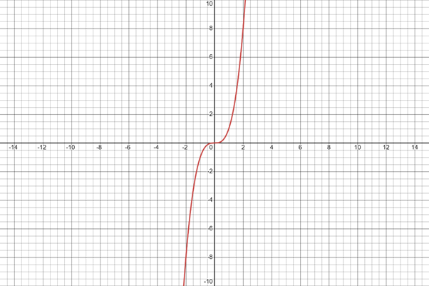 AP CALCULUS TEST PREP-WORKBOOK, Chapter 5.2, Problem 62E , additional homework tip  2