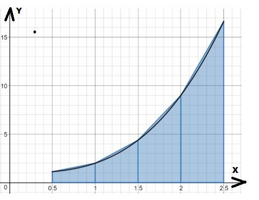 CALCULUS:GRAPHICAL,...,AP ED.-W/ACCESS, Chapter 5.5, Problem 31E 