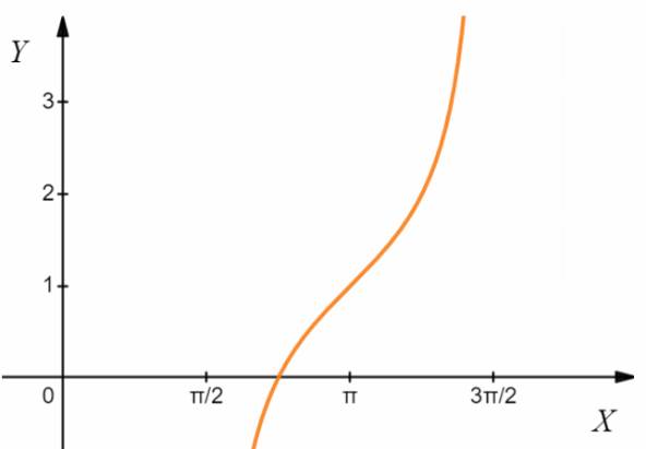 Advanced Placement Calculus Graphical Numerical Algebraic Sixth Edition High School Binding Copyright 2020, Chapter 6.1, Problem 47E , additional homework tip  1