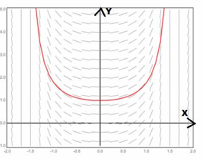 CALCULUS:GRAPHICAL,...,AP ED.-W/ACCESS, Chapter 6.3, Problem 13E 