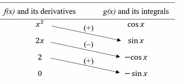 Advanced Placement Calculus Graphical Numerical Algebraic Sixth Edition High School Binding Copyright 2020, Chapter 6.3, Problem 5E 