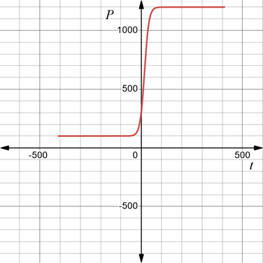 AP CALCULUS TEST PREP-WORKBOOK, Chapter 6.5, Problem 45E , additional homework tip  2