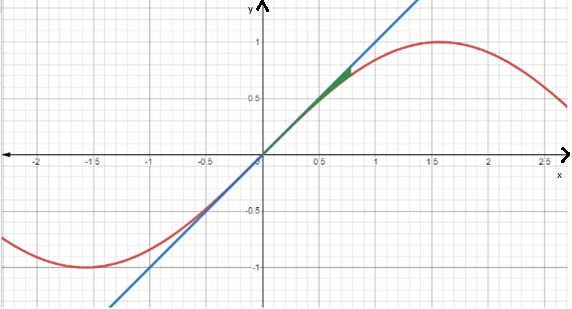 CALCULUS:GRAPHICAL,...,AP ED.-W/ACCESS, Chapter 7, Problem 11RE 