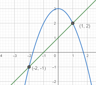 CALCULUS:GRAPHICAL,...,AP ED.-W/ACCESS, Chapter 7, Problem 7RE 