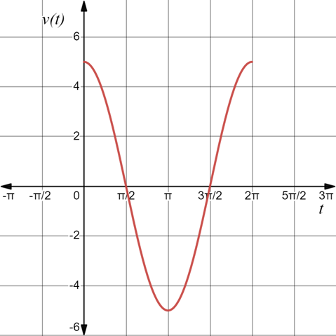 AP CALCULUS TEST PREP-WORKBOOK, Chapter 7.1, Problem 1E 