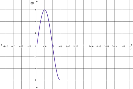 Advanced Placement Calculus Graphical Numerical Algebraic Sixth Edition High School Binding Copyright 2020, Chapter 7.1, Problem 2E 