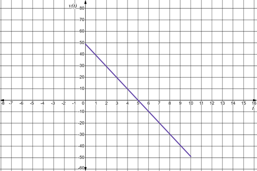 CALCULUS-W/XL ACCESS                   , Chapter 7.1, Problem 3E 