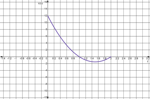 CALCULUS:GRAPHICAL,...,AP ED.-W/ACCESS, Chapter 7.1, Problem 4E 