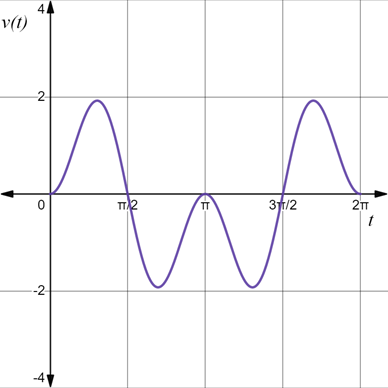 Advanced Placement Calculus Graphical Numerical Algebraic Sixth Edition High School Binding Copyright 2020, Chapter 7.1, Problem 5E 