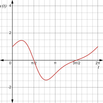 AP CALCULUS TEST PREP-WORKBOOK, Chapter 7.1, Problem 7E 