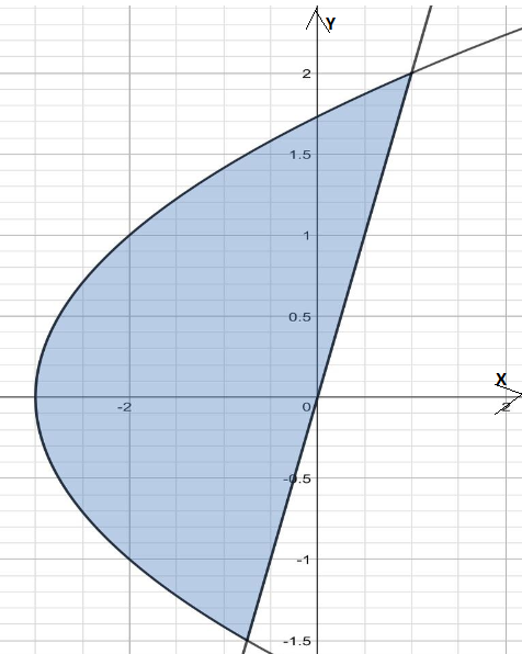 AP CALCULUS TEST PREP-WORKBOOK, Chapter 7.2, Problem 12E , additional homework tip  1