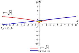 CALCULUS:GRAPHICAL,...,AP ED.-W/ACCESS, Chapter 7.2, Problem 20E 