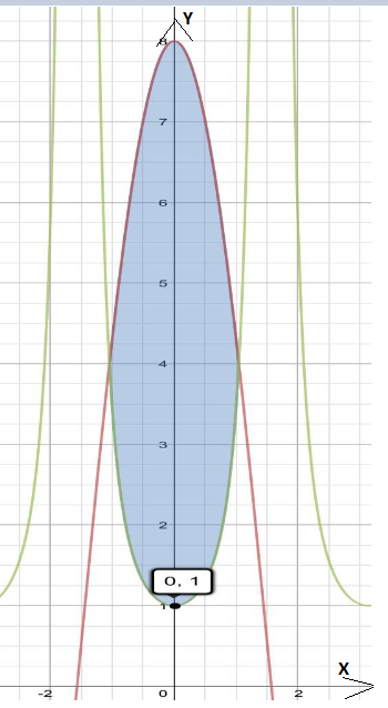 CALCULUS:GRAPHICAL,...,AP ED.-W/ACCESS, Chapter 7.2, Problem 29E , additional homework tip  1