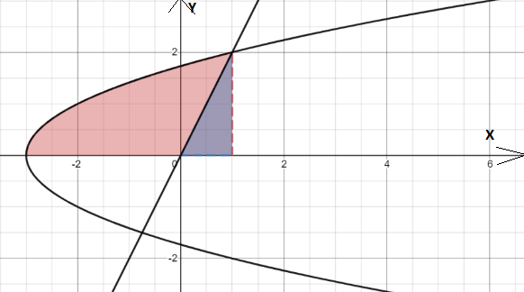 AP CALCULUS TEST PREP-WORKBOOK, Chapter 7.2, Problem 35E , additional homework tip  2