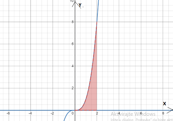 AP CALCULUS TEST PREP-WORKBOOK, Chapter 7.3, Problem 12E , additional homework tip  2