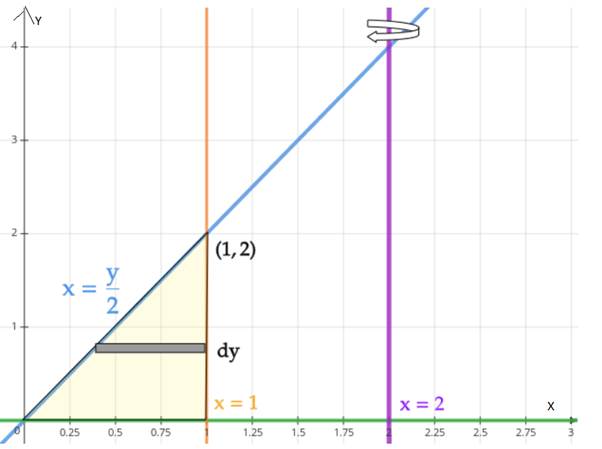 CALCULUS:GRAPHICAL,...,AP ED.-W/ACCESS, Chapter 7.3, Problem 32E , additional homework tip  3