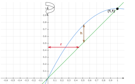 CALCULUS:GRAPHICAL,...,AP ED.-W/ACCESS, Chapter 7.3, Problem 54E , additional homework tip  4