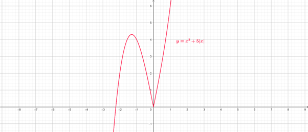 Advanced Placement Calculus Graphical Numerical Algebraic Sixth Edition High School Binding Copyright 2020, Chapter 7.4, Problem 27E 