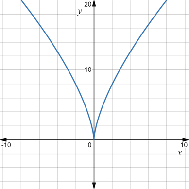 AP CALCULUS TEST PREP-WORKBOOK, Chapter 7.4, Problem 7QR 