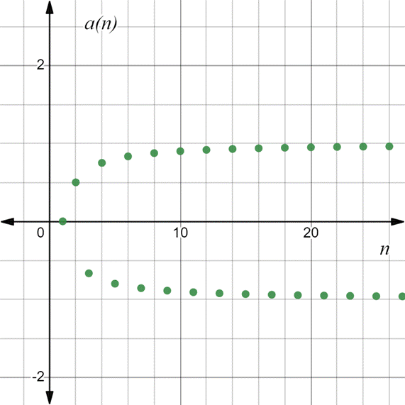 CALCULUS:GRAPHICAL,...,AP ED.-W/ACCESS, Chapter 8, Problem 6RE , additional homework tip  2