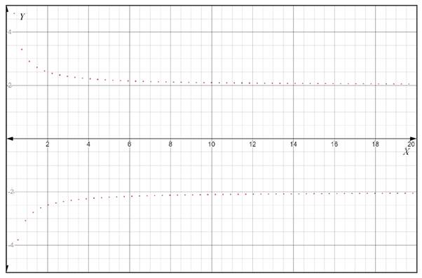 CALCULUS:GRAPHICAL,...,AP ED.-W/ACCESS, Chapter 8.1, Problem 25E 