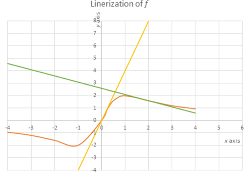 AP CALCULUS TEST PREP-WORKBOOK, Chapter 9.2, Problem 35E , additional homework tip  1