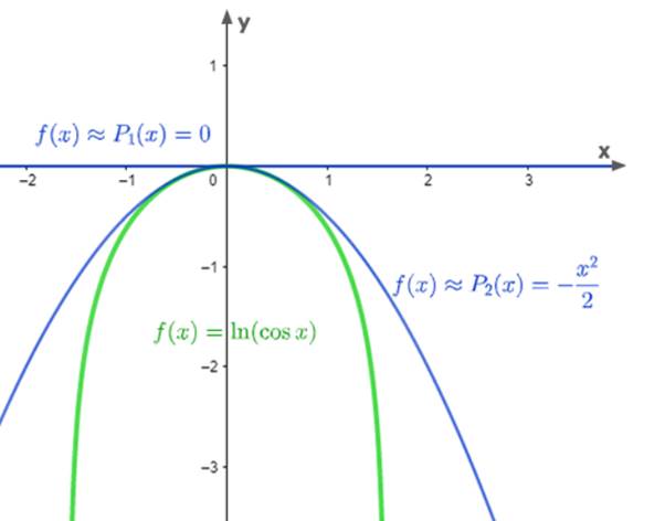 Advanced Placement Calculus Graphical Numerical Algebraic Sixth Edition High School Binding Copyright 2020, Chapter 9.3, Problem 27E 